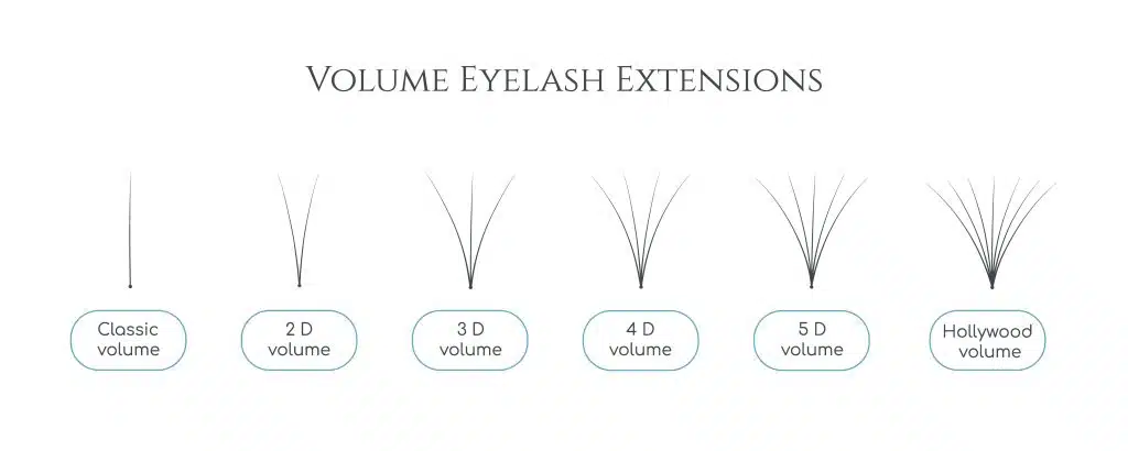 eyelash extension types by volume